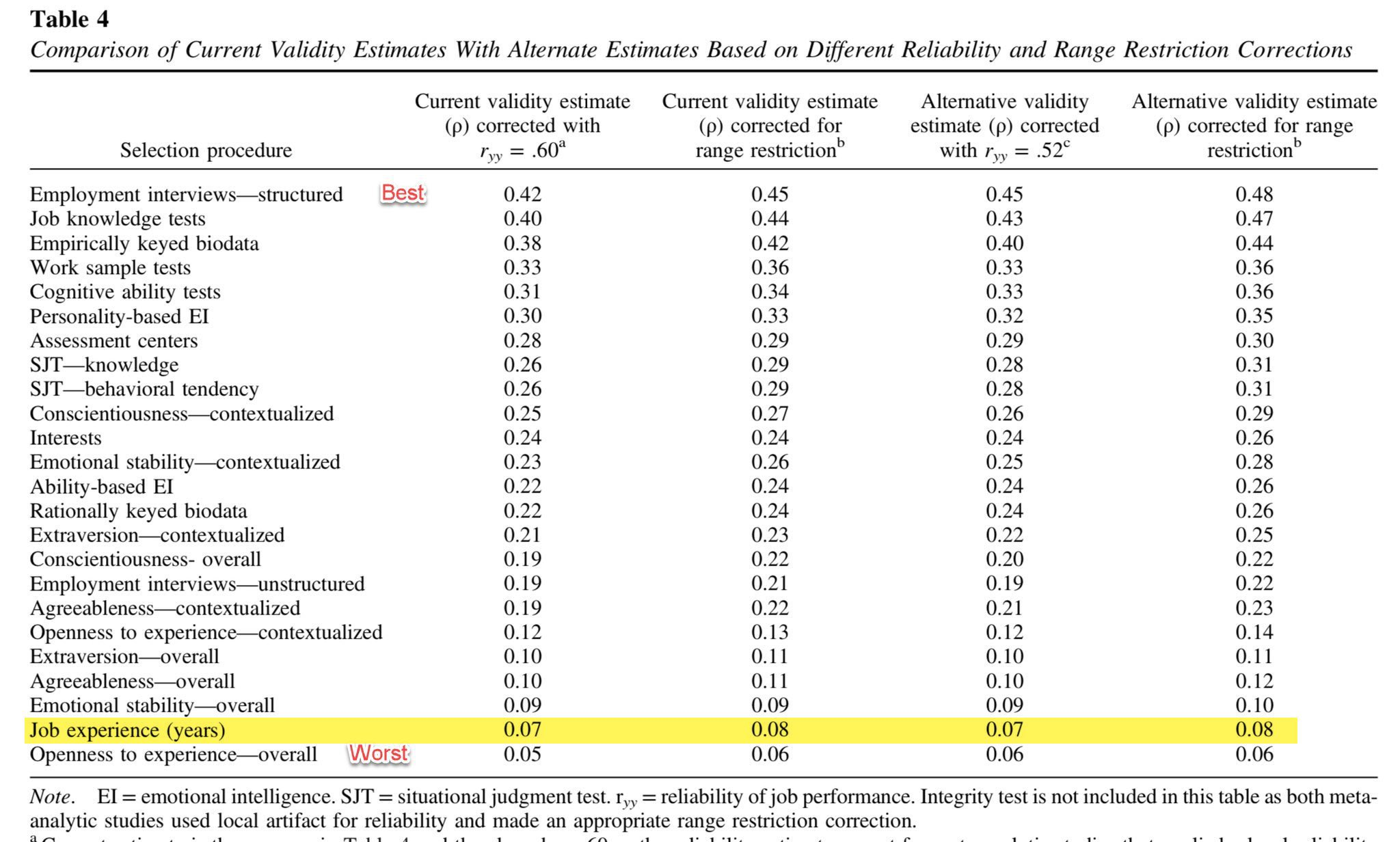 Table 4 from Sacket et al, listing the selection procedure’s validity estimate under a variety of measures.
