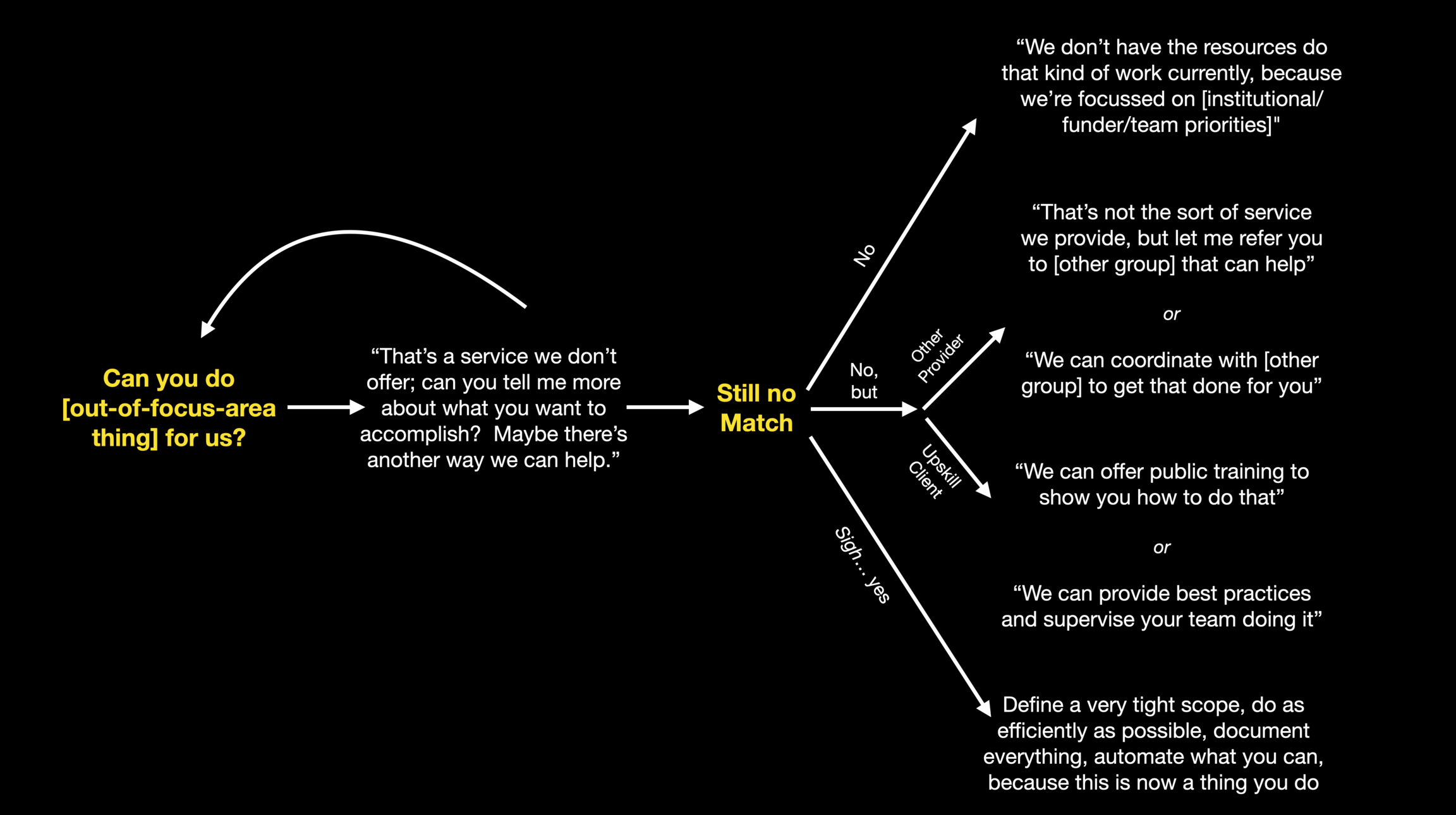 A flow chart of the options described above - saying no, handing off to or coordinating with another provider, upskilling the team with public training or supervision of them doing the work, or giving up and doing the thing.  Other options to support the request without doing the work yourself are possible, too!